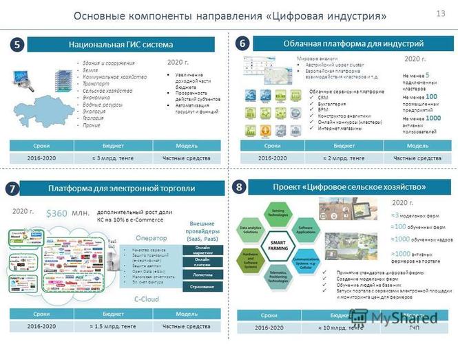 Система 2020. Цифровое сельское хозяйство программа. Основные направления цифровизации сельского хозяйства. ГИС национальные проекты. Компоненты и направления.